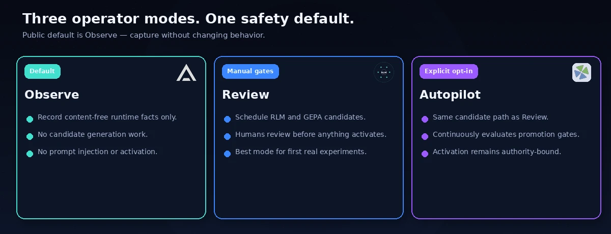 Observe, Review, and Autopilot automation modes