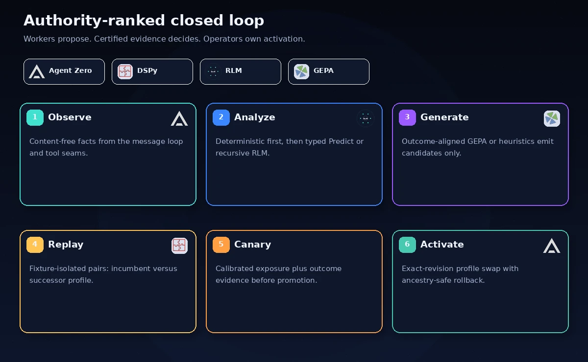 Authority-ranked closed loop for A0 Self-Improvement
