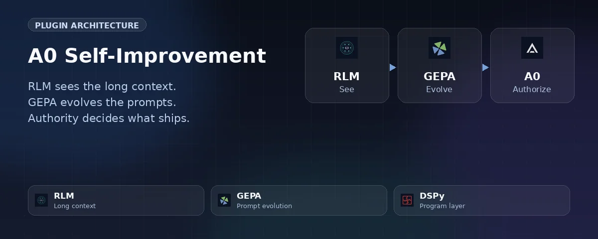 A0 Self-Improvement cover with RLM and GEPA linked in a closed loop