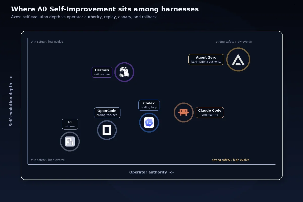 Harness comparison map for self-evolution versus operator authority