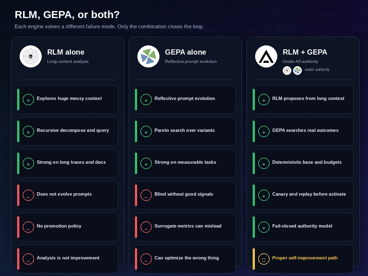 Comparison of RLM alone, GEPA alone, and RLM plus GEPA
