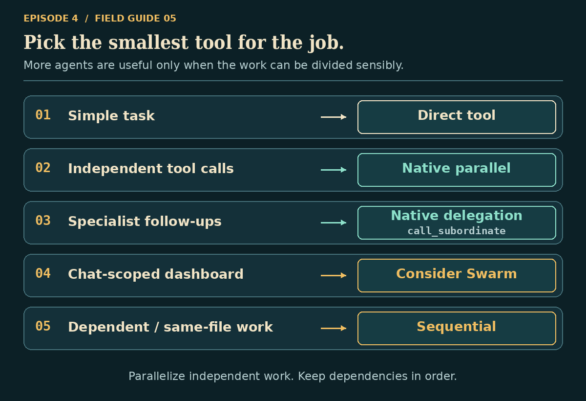 Decision guide: direct tools for simple work, native parallel for concurrent tools and reusable specialists, Swarm for its dedicated dashboard, sequential coordination for dependent work