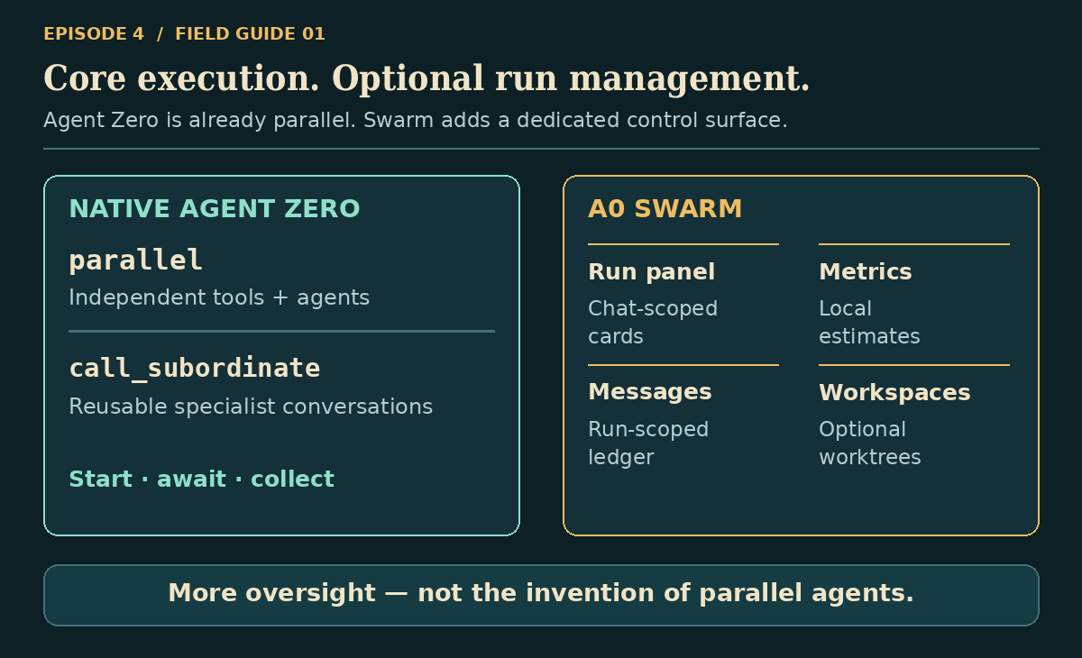Native Agent Zero provides parallel tool execution and reusable specialist conversations; A0 Swarm adds chat-scoped worker cards, estimates, messaging and optional worktrees