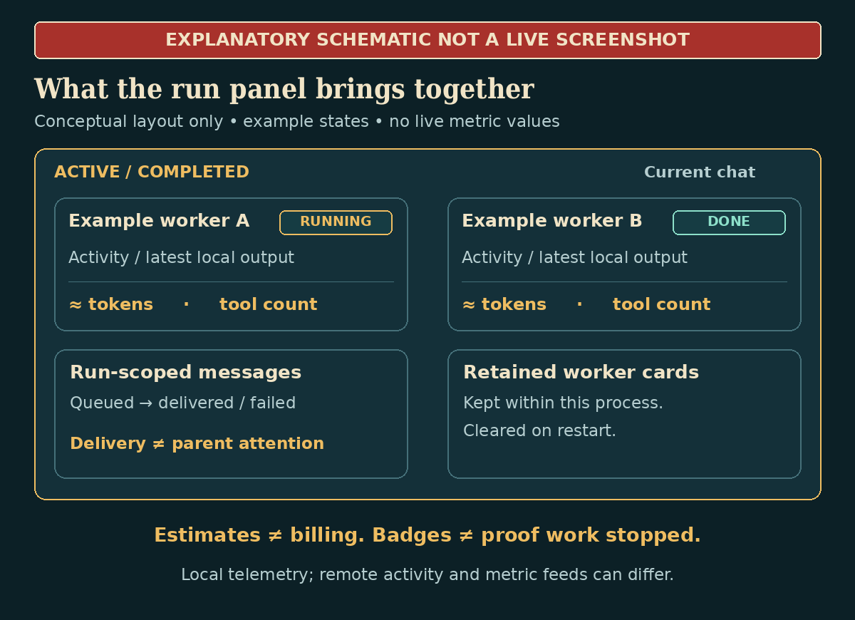 Explanatory schematic of the Swarm panel: chat-scoped Active and Completed cards, estimated metrics, live activity and message-delivery states; not a live screenshot