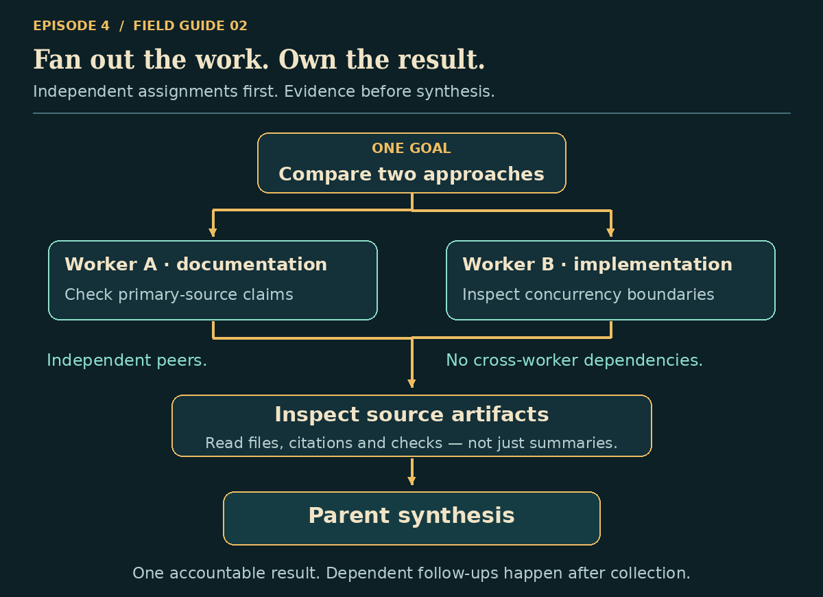 A bounded goal splits into two independent reviews, then joins at evidence inspection and parent synthesis