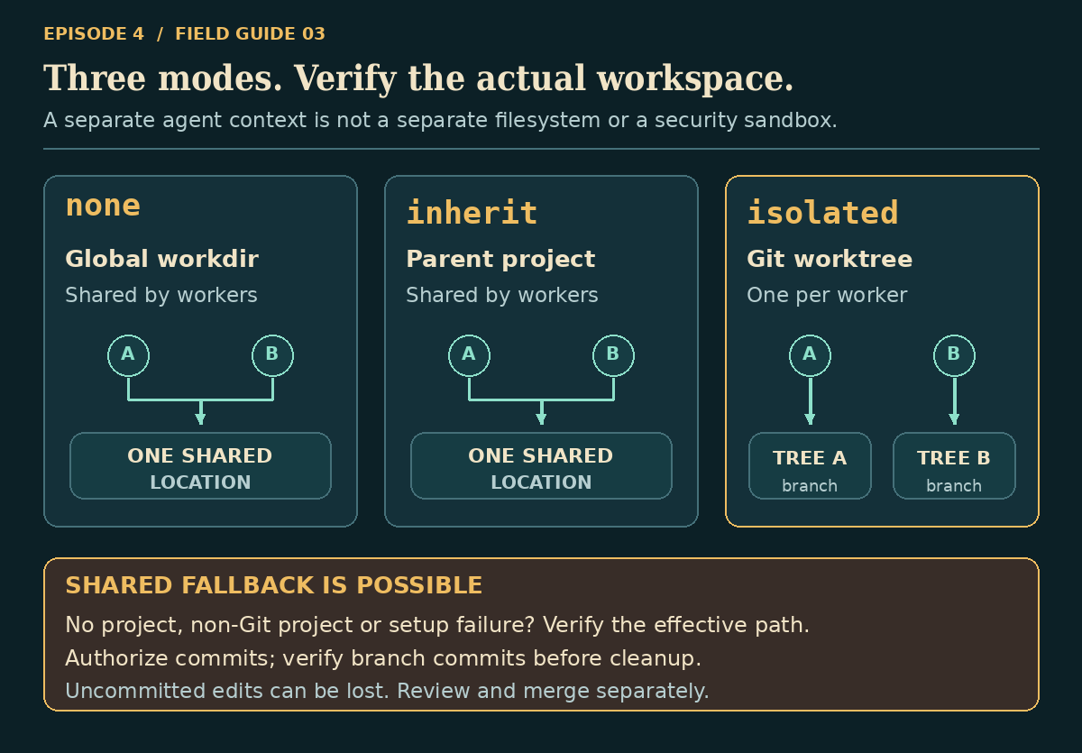 Three workspace modes: none shares the global workdir, inherit shares the parent project, isolated attempts per-worker Git worktrees; verify effective isolation and preserve actual commits