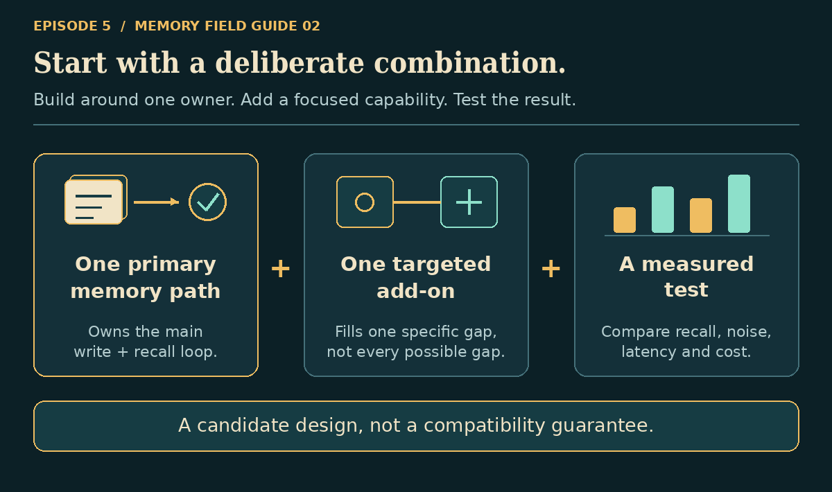 A candidate memory design: one primary memory path, one targeted add-on, then a measured test—not a compatibility guarantee