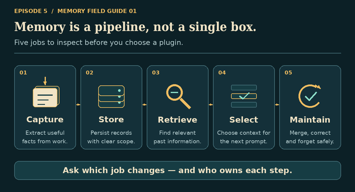 Five memory jobs: capture what matters, store with scope, retrieve evidence, select relevant results and maintain corrections