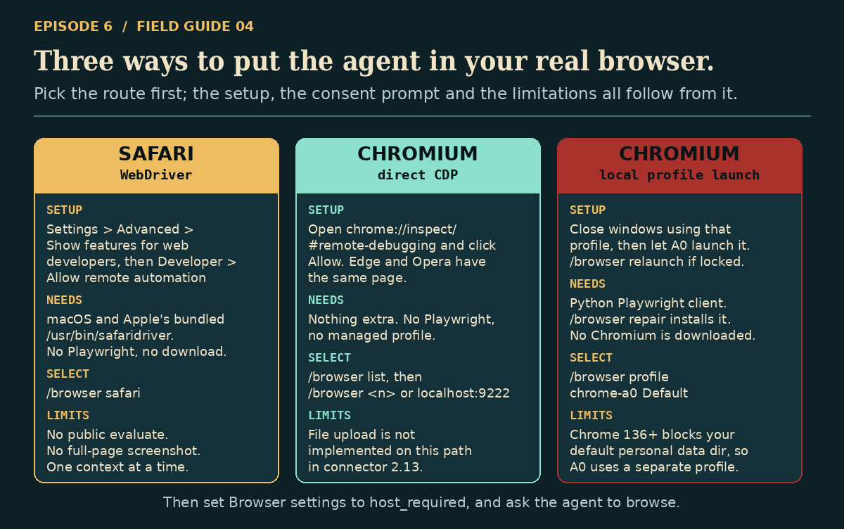 Three routes to host browser control: Safari WebDriver, Chromium direct CDP, and Chromium local-profile launch via Playwright
