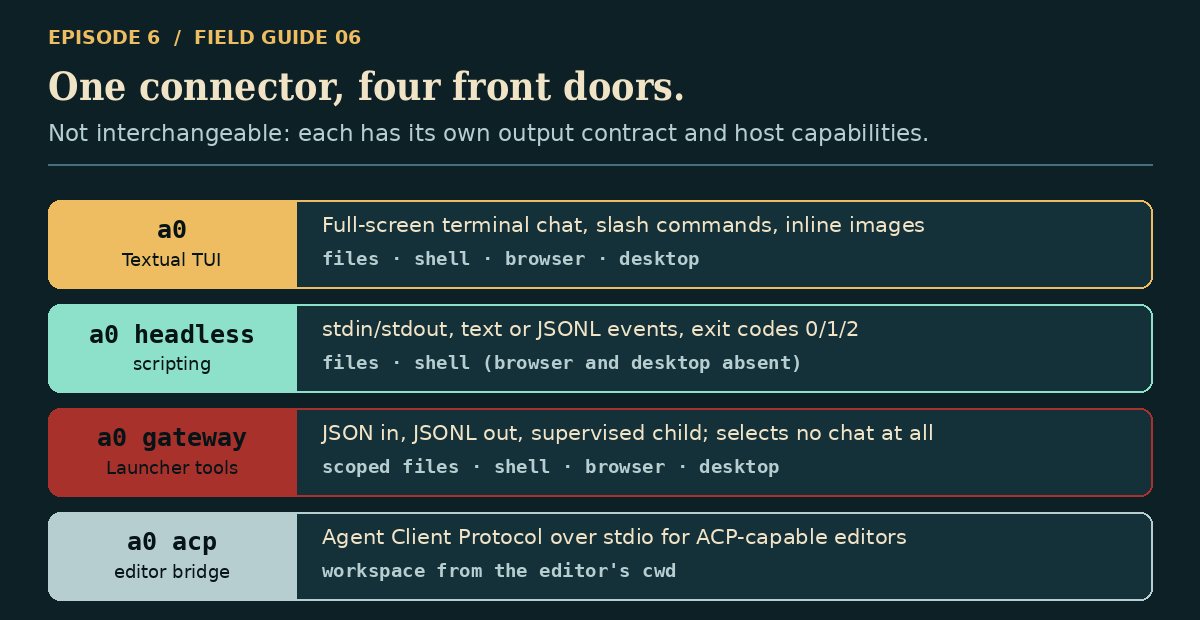 One connector, four front doors: the Textual TUI, headless scripting, the Launcher gateway, and the ACP editor bridge