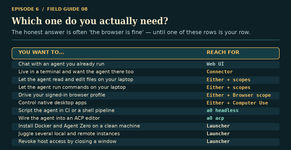 Decision guide mapping what you want to do against the browser UI, the connector, the Launcher, or the headless and ACP interfaces