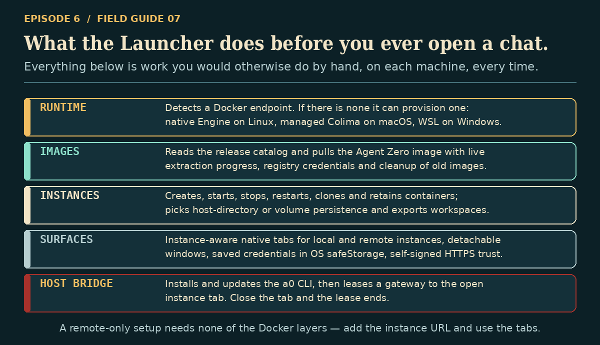 What the Launcher does before you open a chat: runtime provisioning, images, instances, surfaces and the host bridge