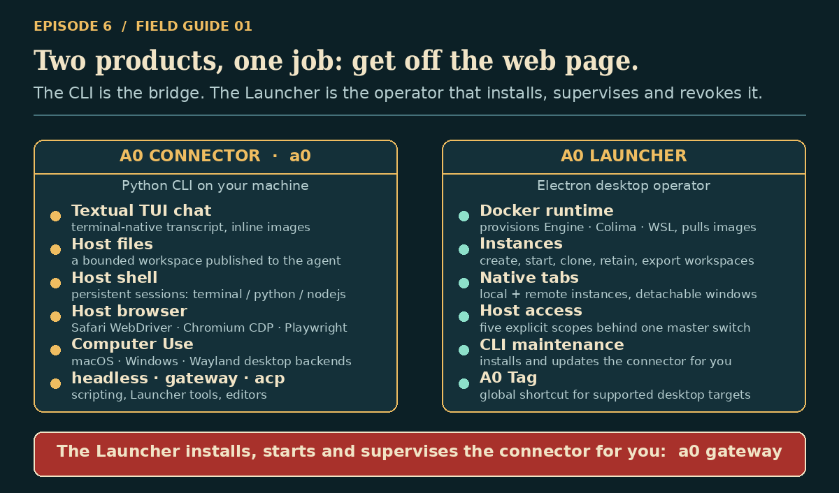 Two products, one job: the connector is the host-side bridge; the Launcher provisions Docker, manages instances and leases the gateway