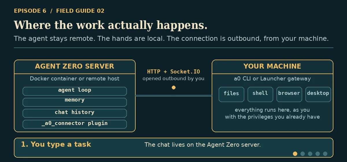 Animated: a task flows from the server, a host operation is emitted over Socket.IO, your machine executes it locally, and only the result returns