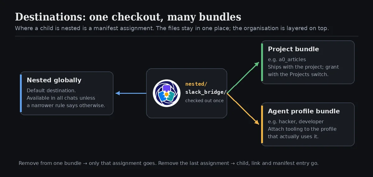 Destinations: one checkout, many bundles