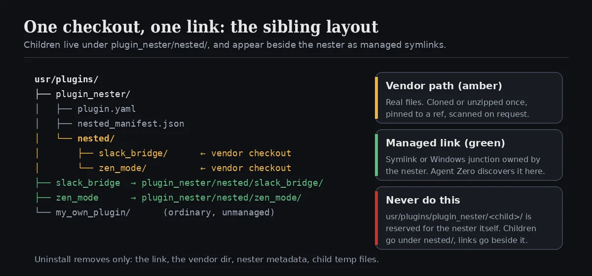 Sibling layout: children are vendored under plugin_nester/nested/ and exposed as managed symlinks beside the nester
