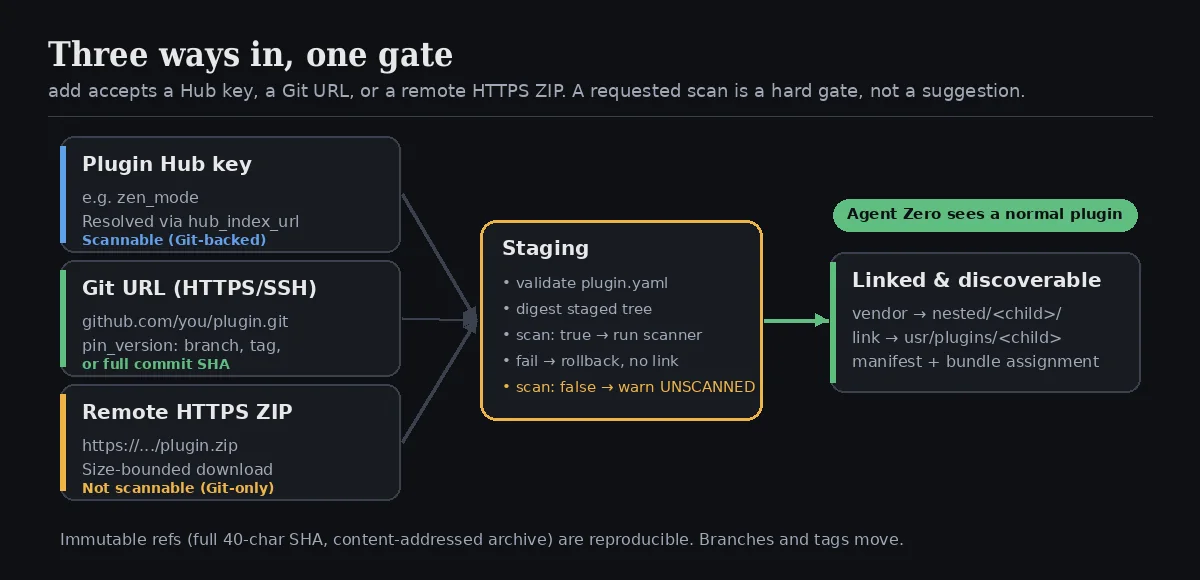 Three ways in, one gate: Hub key, Git URL, or remote HTTPS ZIP, all pass through staging and the optional scan