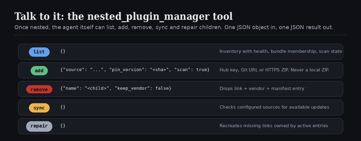 The nested_plugin_manager tool: list, add, remove, sync, repair
