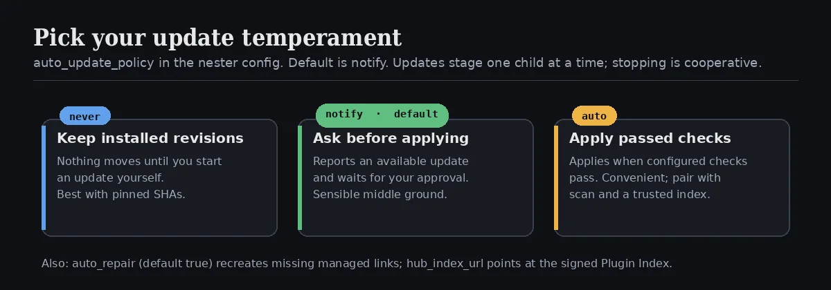 Update policy: never, notify (default), or auto