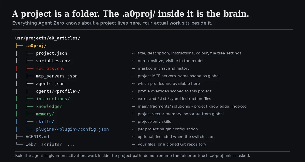 Anatomy of a project: the .a0proj folder holds project.json, variables, secrets, MCP servers, agent overrides, instructions, knowledge, memory, skills and plugin config