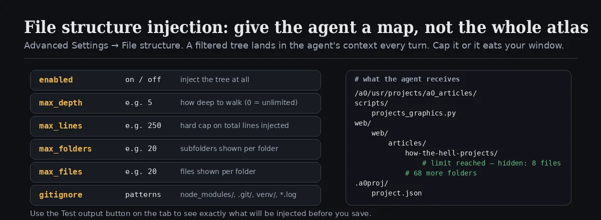 File structure injection settings: enabled, max depth, max lines, max folders, max files and gitignore patterns, with a sample of the filtered tree the agent receives
