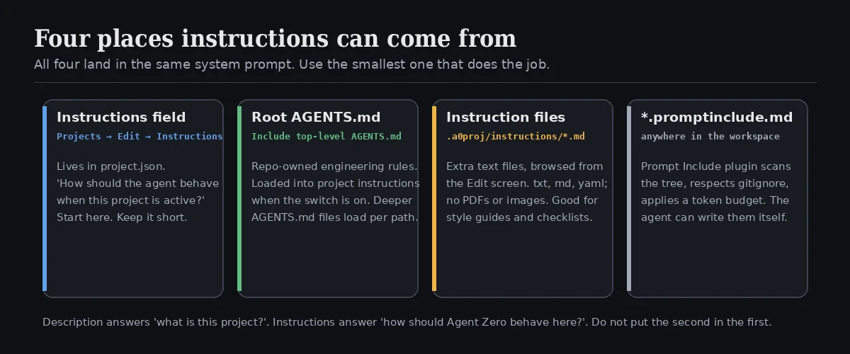 Four places instructions can come from: the Instructions field, the root AGENTS.md switch, instruction files in .a0proj/instructions, and *.promptinclude.md files anywhere in the workspace