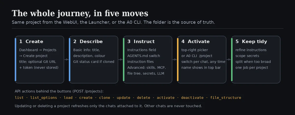 The project lifecycle in five moves: Create, Describe, Instruct, Activate, Keep tidy