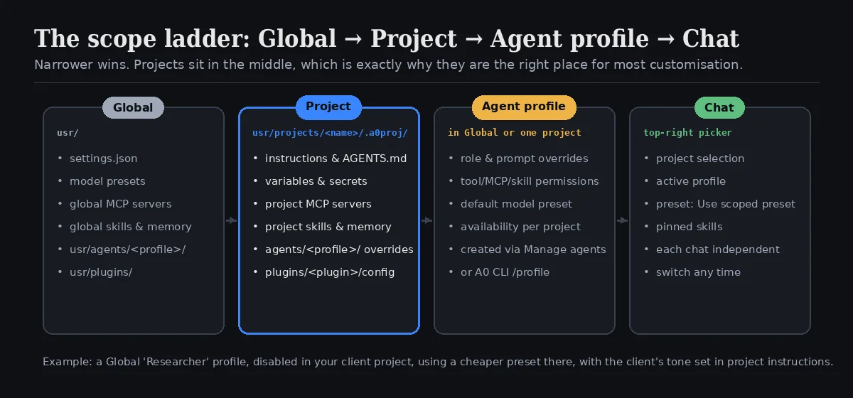 The scope ladder: Global, then Project, then Agent profile, then Chat. Narrower wins.