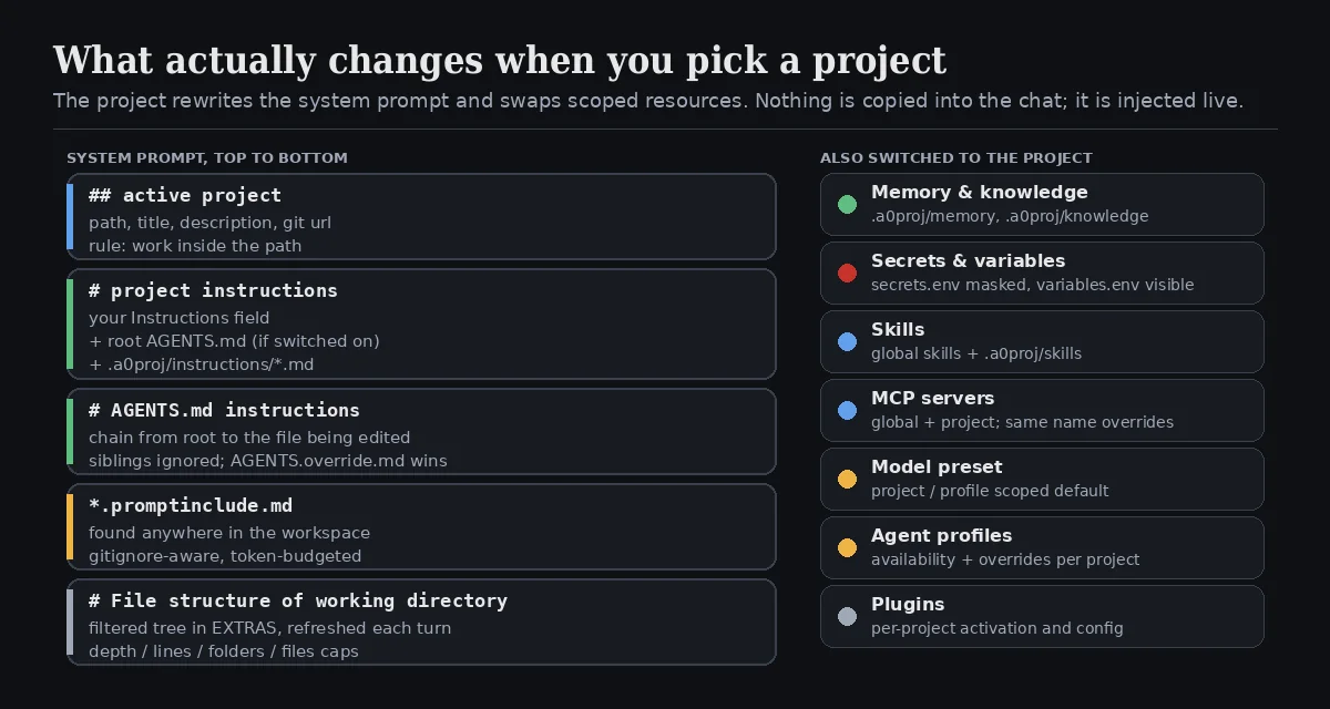 What changes when a project is active: the system prompt gains active project, project instructions, AGENTS.md chain, prompt includes and a file tree; memory, secrets, skills, MCP servers, presets, profiles and plugins are all switched to the project scope