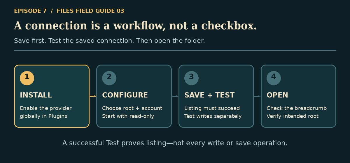 Animated setup sequence: install and enable the provider, configure the connection, save and test, then open the folder