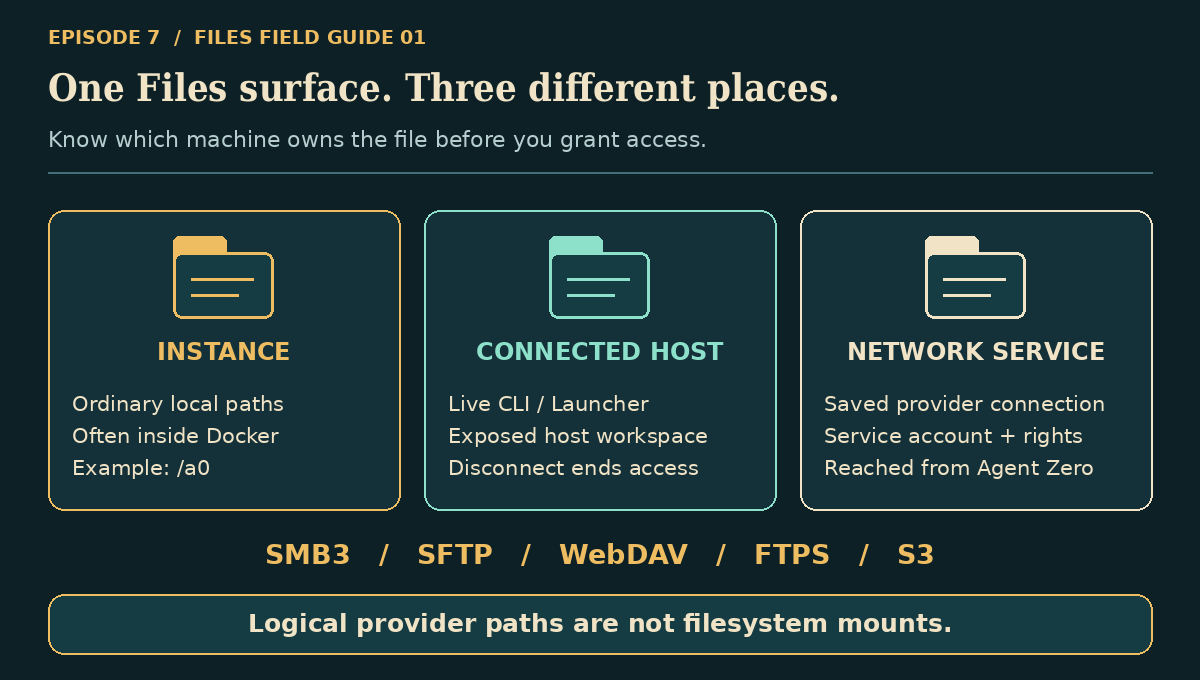 Three storage layers: the instance filesystem, a live connector host workspace, and saved network-provider connections