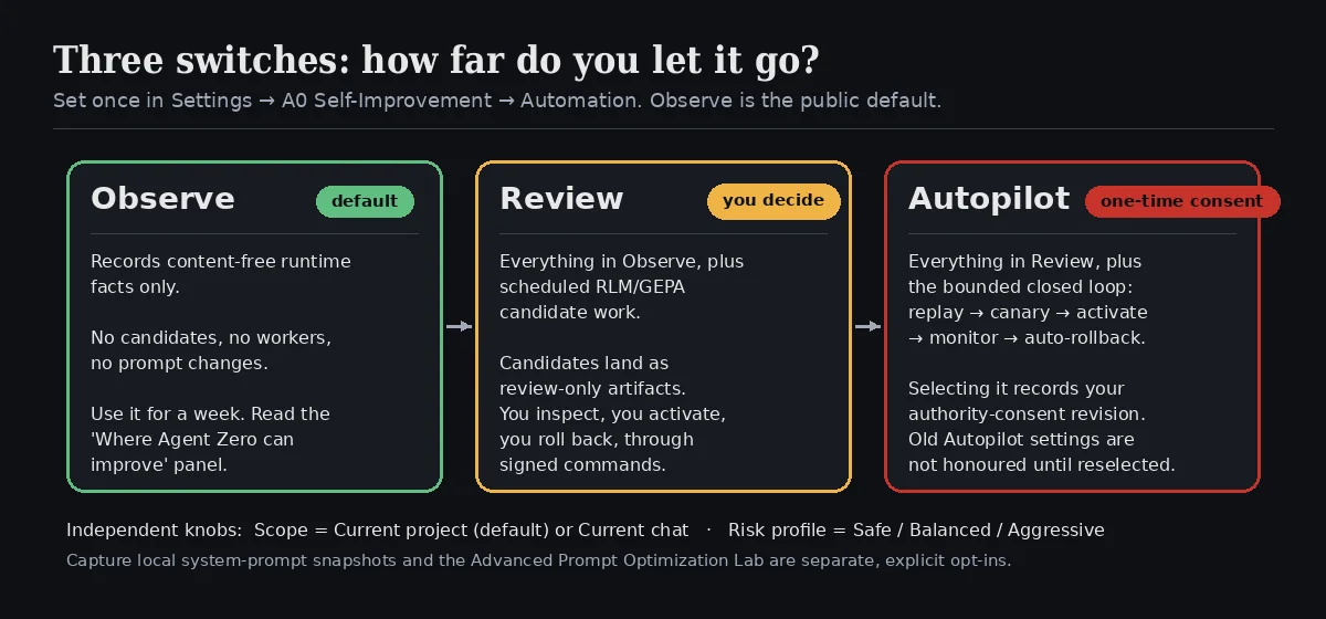 Three automation modes: Observe records content-free facts, Review also builds candidates for manual review, Autopilot runs the bounded closed loop with one-time consent