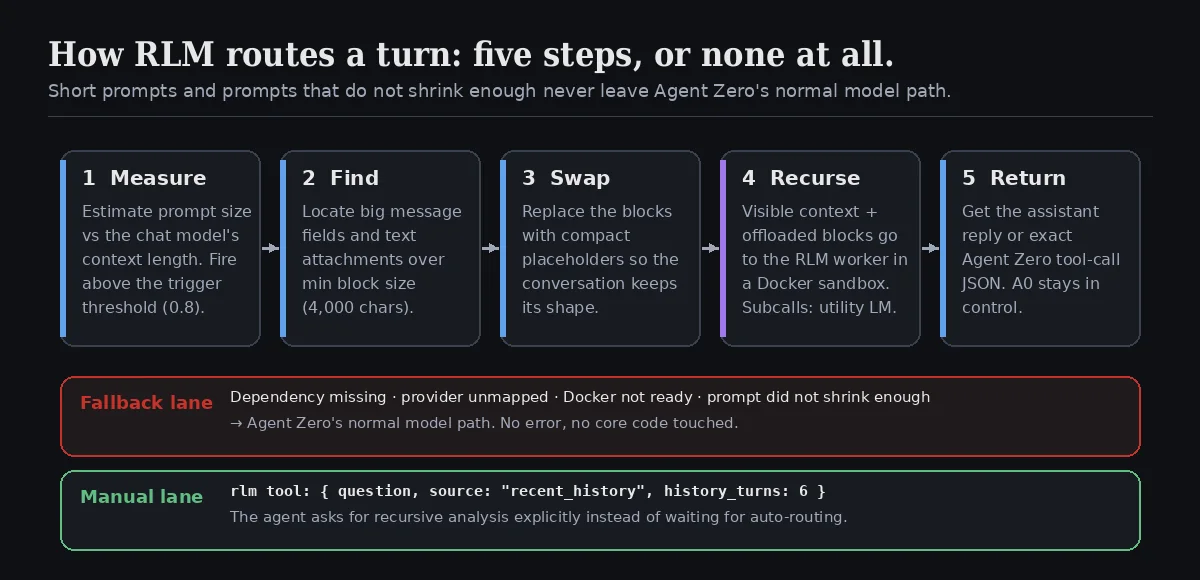 How RLM routes a turn: measure context pressure, find large blocks, swap in placeholders, recurse in a Docker sandbox, return the answer. A fallback lane returns to the normal model and a manual lane exposes the rlm tool