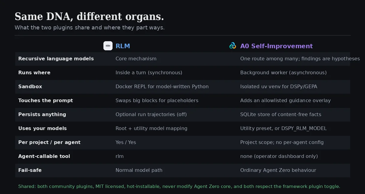 Comparison matrix of RLM and A0 Self-Improvement: where they run, what sandbox they use, how they touch the prompt, what they persist, which models they use, scoping, agent-callable tools and fail-safe behaviour