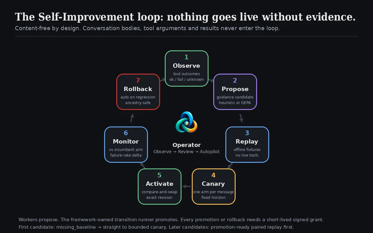 The Self-Improvement loop: Observe, Propose, Replay, Canary, Activate, Monitor, Rollback, with the operator choosing Observe, Review or Autopilot