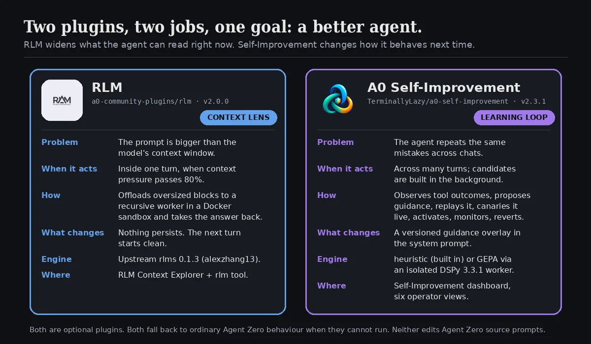 Two plugins, two jobs, one goal: RLM is a context lens that acts inside a turn; A0 Self-Improvement is a learning loop that acts across many turns