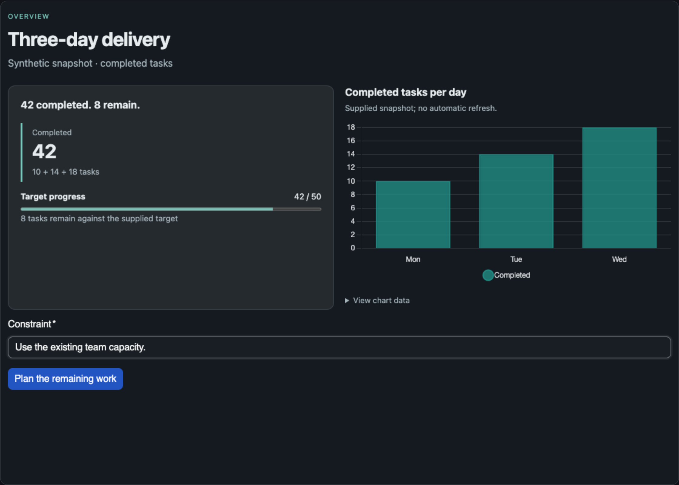 The actual OpenUI renderer showing a synthetic three-day dashboard, its target, chart, and follow-up form.