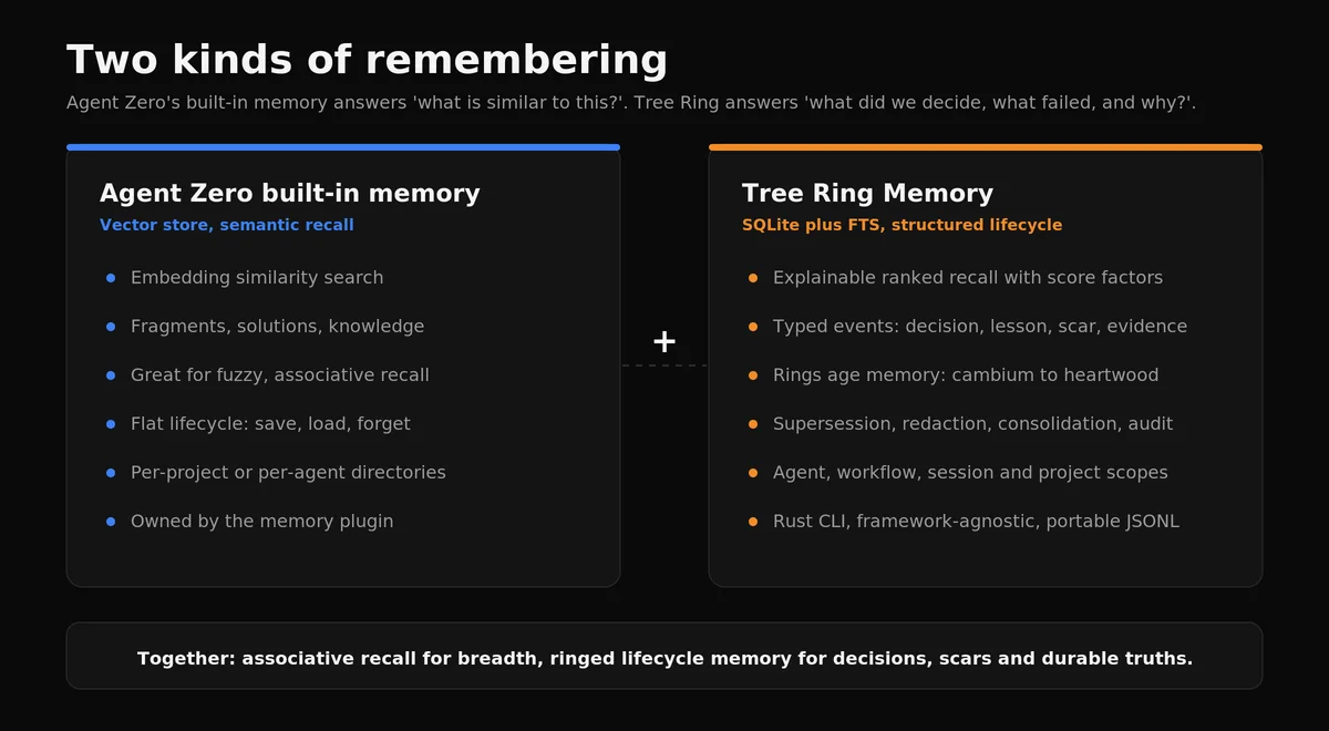 Two kinds of remembering