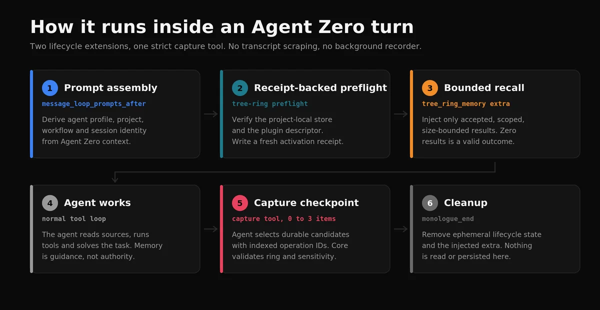 How it runs inside an Agent Zero turn